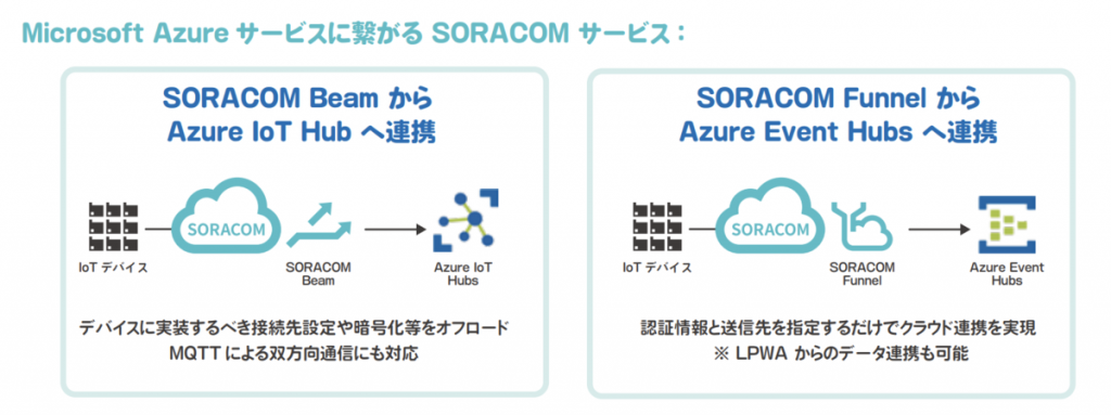 Azureに繋がるSORACOMサービス