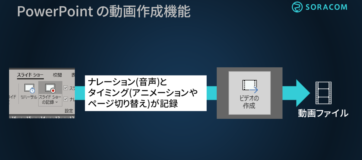 Powerpoint によるオンデマンド向け動画ファイル作成方法の資料を公開しました Soracom公式ブログ