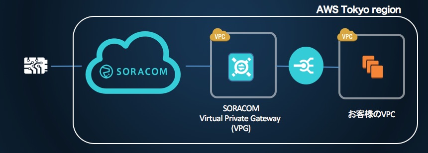 SORACOM Canal による閉域網接続