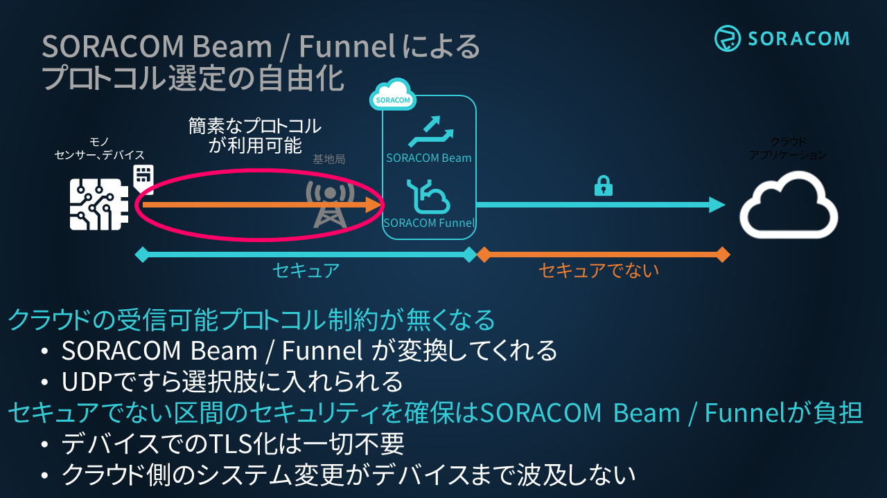 SORACOM Beam/Funnel Benefit