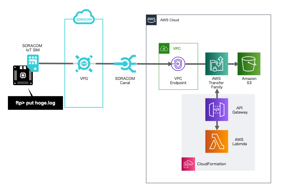 amazon aws ftp server