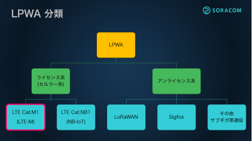LPWA 分類