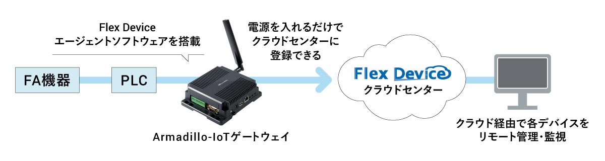 Flex Device エージェントソフトウェアを搭載したArmadillo-IoTゲートウェイを使えば、電源を入れるだけでFA機器のPLCからの情報をFlex Deviceクラウドセンターに登録できます。クラウド経由で各デバイスをリモートで管理・監視することができます。