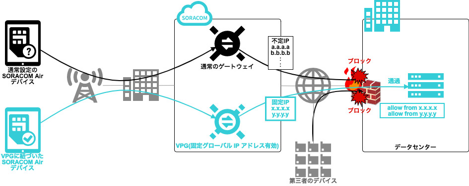 Vpgに新機能 お客様側のシステムでファイアウォールによる保護が可能となる 固定グローバルipアドレスオプション が追加 Soracom公式ブログ