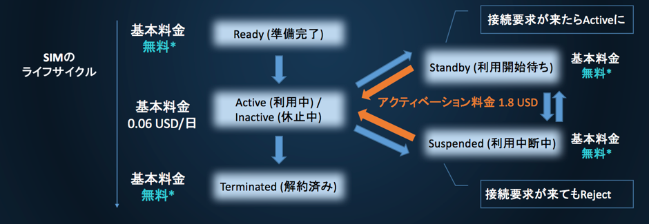 ユーザーコンソールからSIMローカル情報レポートを確認できるように