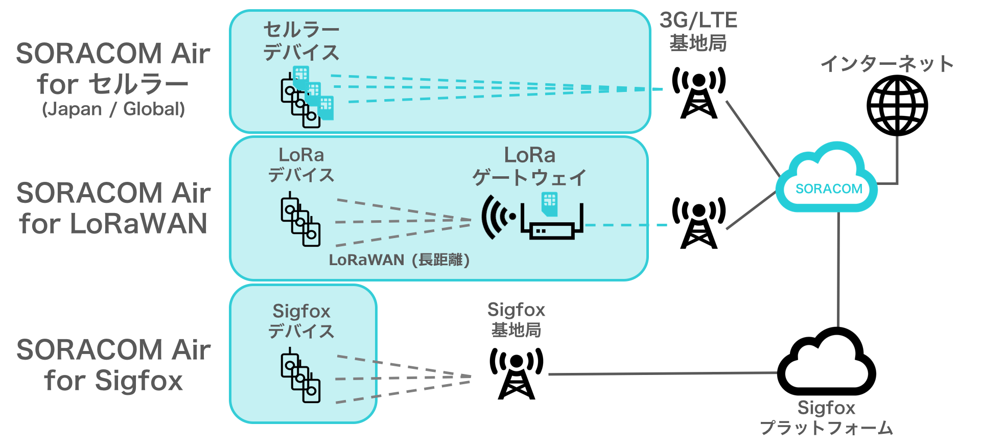 SORACOM Air for Sigfox の下りサービスを提供開始しました