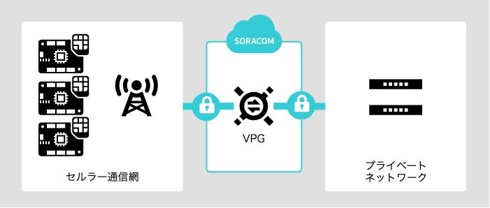 閉域ネットワーク対応の仕組みとVPG