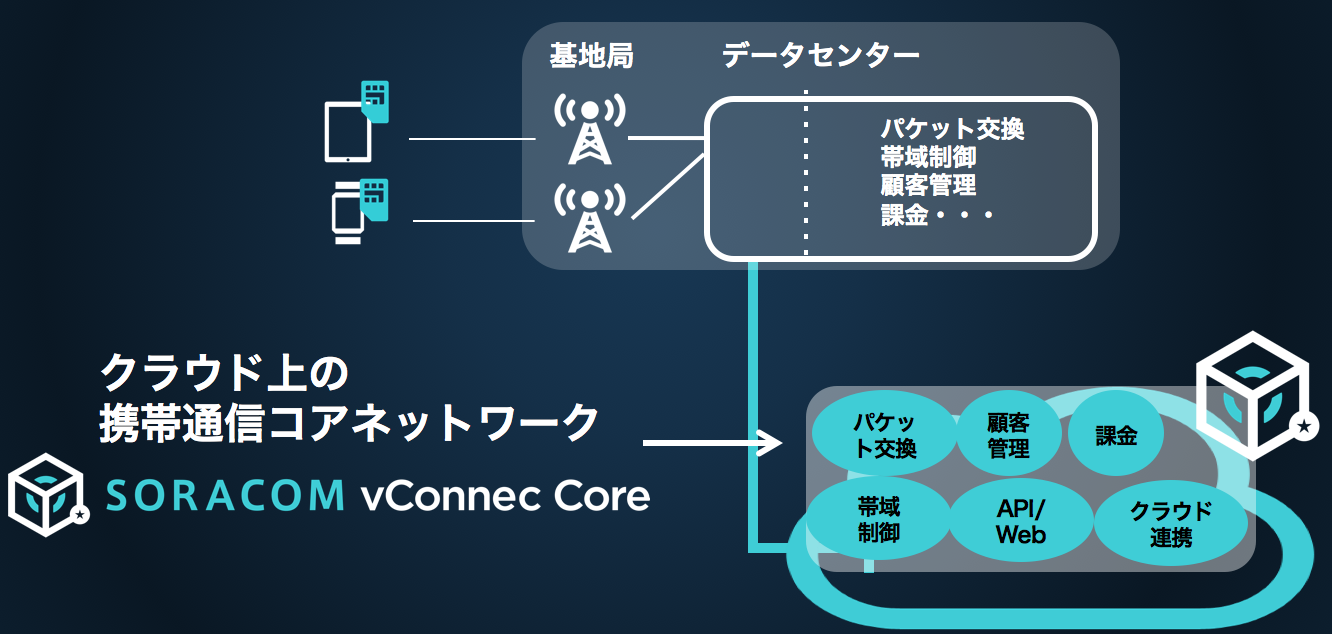 SORACOM vConnec Core