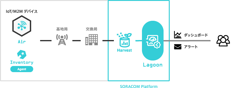 SORACOM Lagoon overview