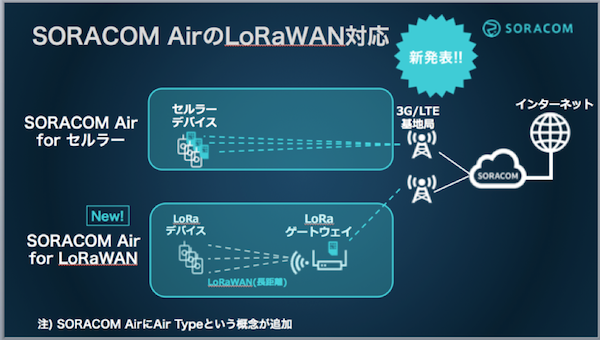 SORACOM Air の LoRaWAN 対応