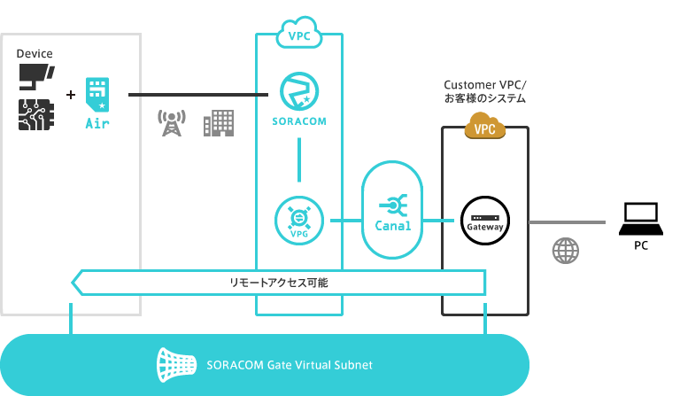 SORACOM Gate Overview