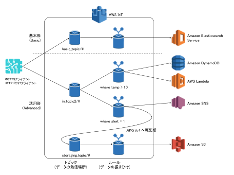 Soracom Funnel Aws Iot アダプタの効果的な使い方 Soracom公式ブログ