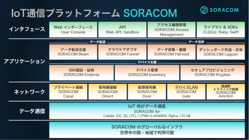 soracom-services/soracom-services