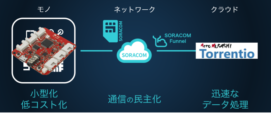 soracom-services/torrentio