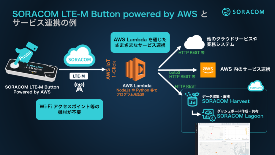 IoTで在席状況の自動更新 - SORACOM (ソラコム) IoT DIY レシピ