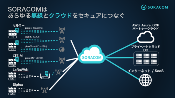 Wireless and Cloud Agnostic
