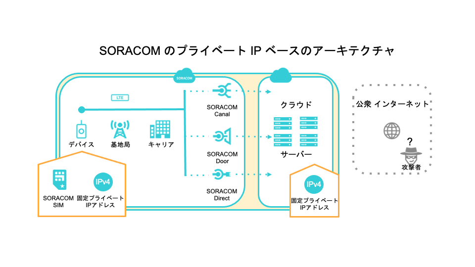 3g Lteのsimで固定ipを使わずiotデバイスのセキュリティを確保する方法とは Soracom公式ブログ