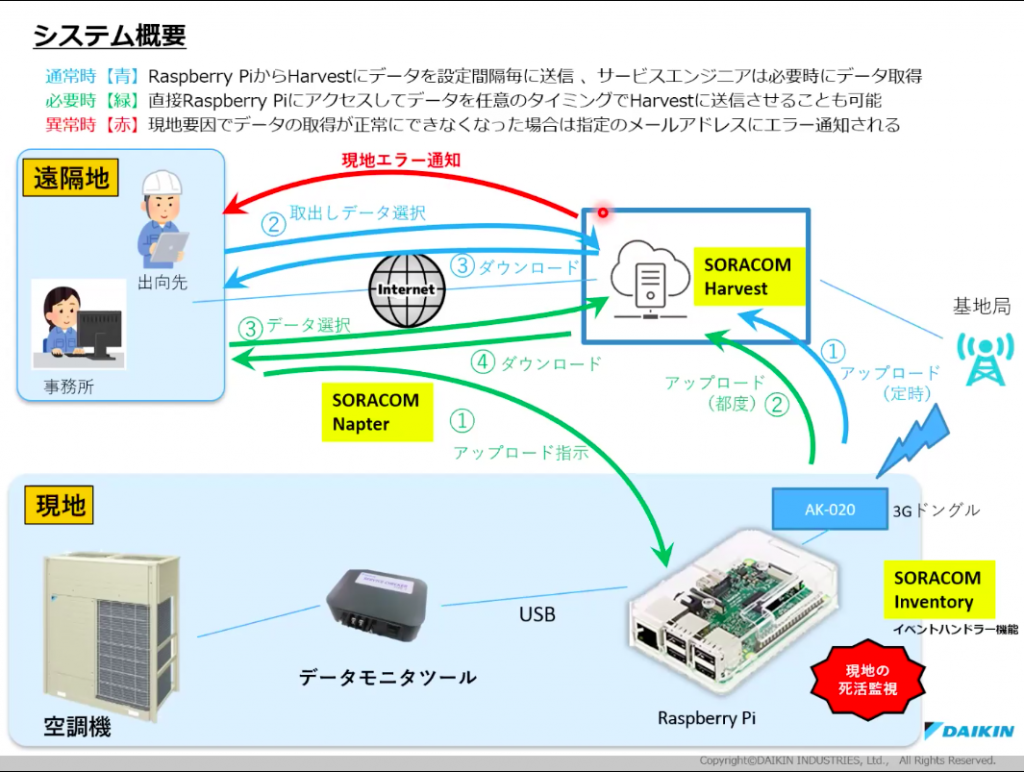 Raspberry Pi、JetsonとUSBドングルではじめる！製造・小売店舗のIoT活用事例 - Device Meetup #2 開催レポート  - SORACOM公式ブログ