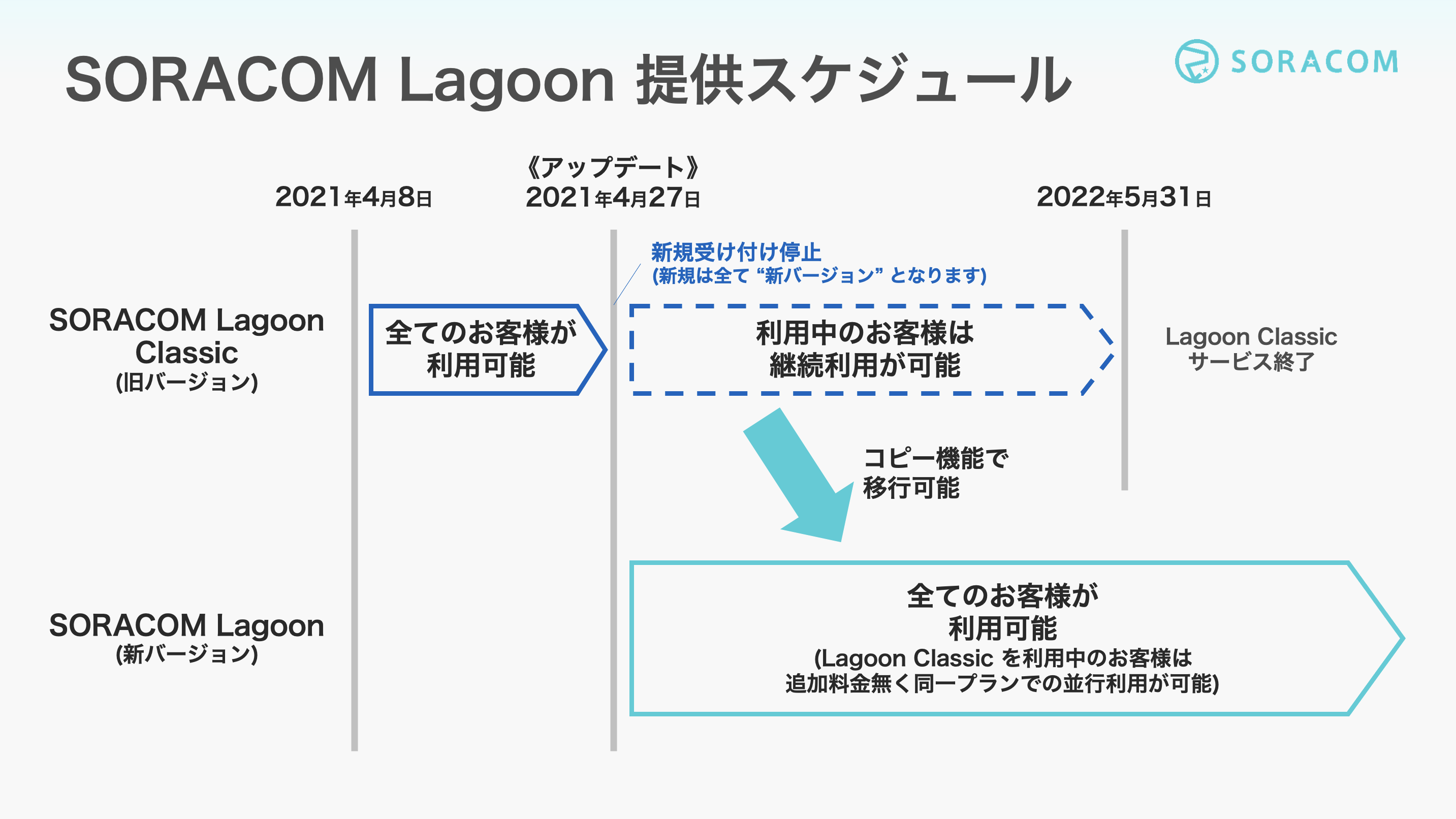 SORACOM Lagoon アップデート提供スケジュール