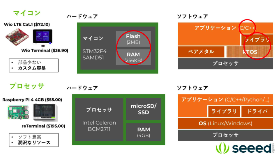 ラズパイ、M5Stack、Arduino」の特徴、選び方、使い方を解説 - SORACOM 