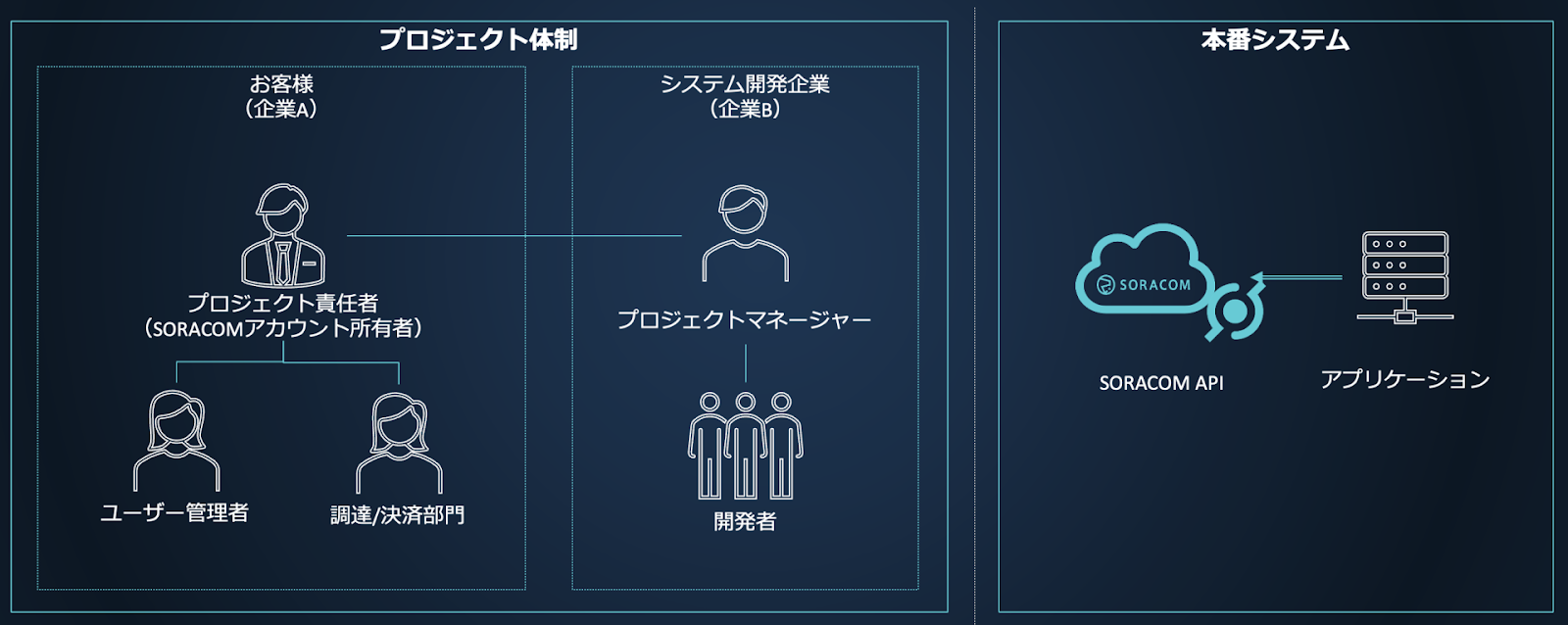 SORACOMのアクセス管理(IAM)機能「SAMユーザー」の基本と実践例