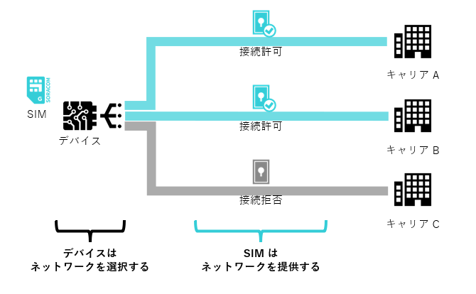 ASCII.jp：マルチキャリアに対応する SIM のキャリア切り替えの実装例