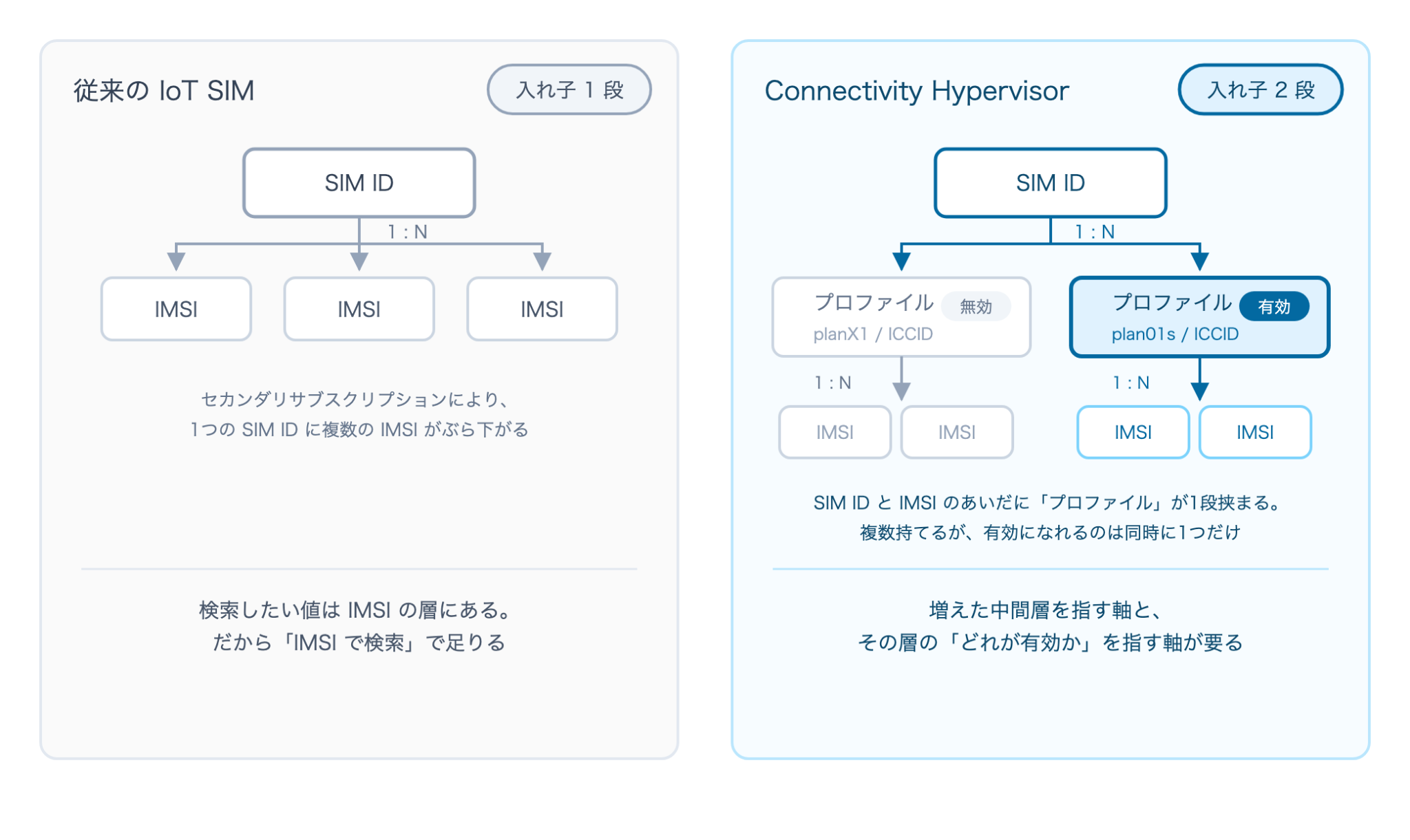 従来のIoT SIMとConnectivity Hypervisorのデータ構造の比較