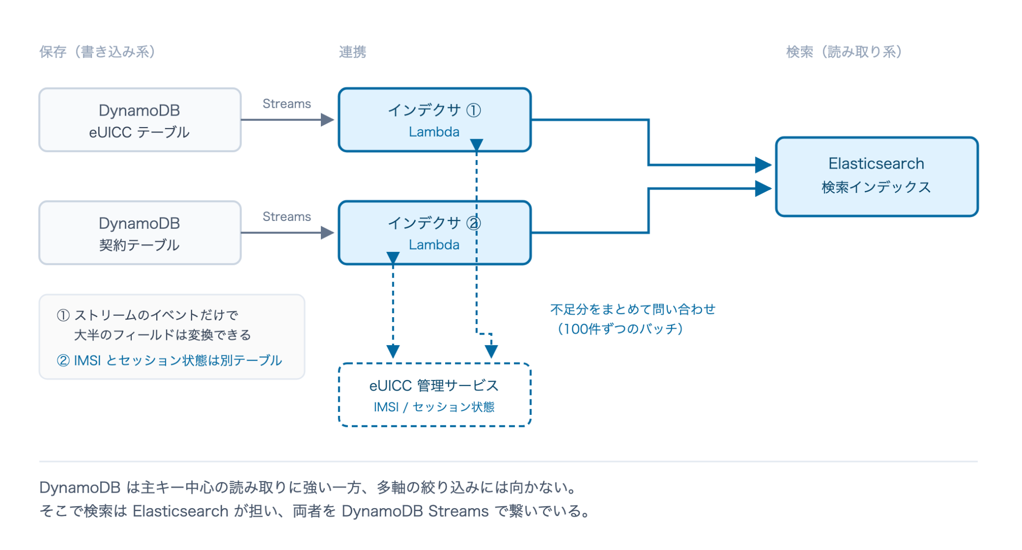 DynamoDB Streamsと2つのインデクサによる検索インデックス構築