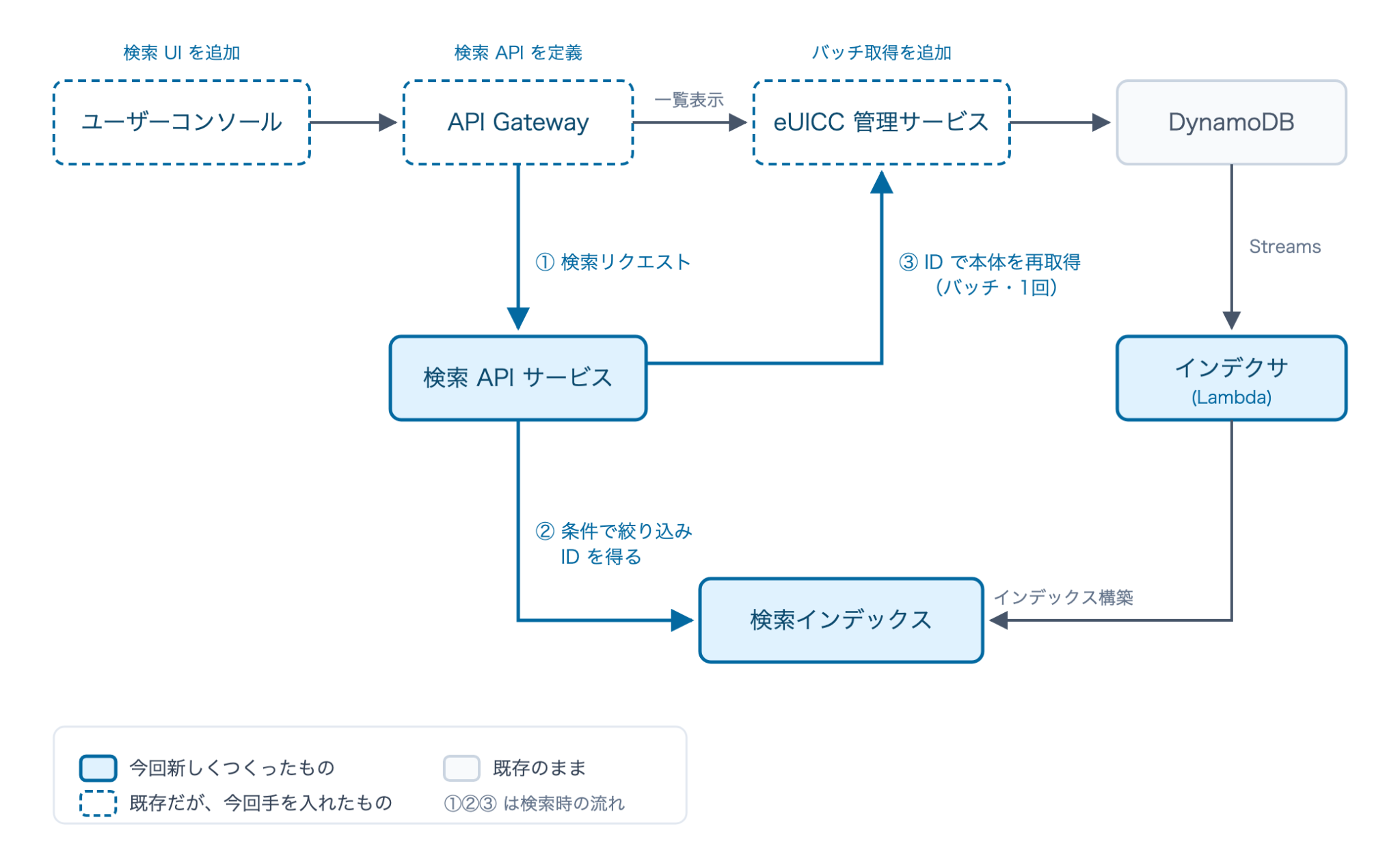 Connectivity Hypervisorの検索機能を構成するシステム全体図