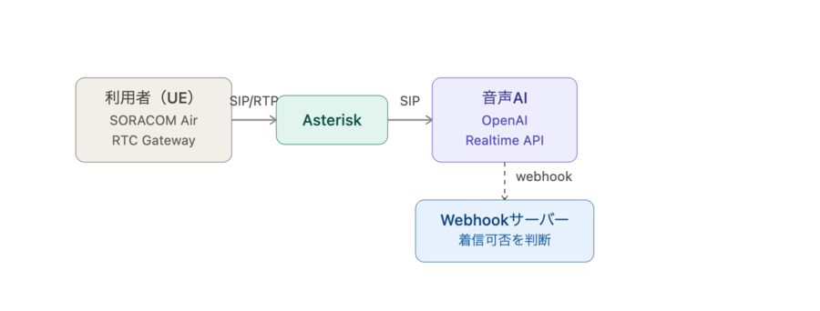 AsteriskとOpenAI Realtime APIをSIPで接続する構成
