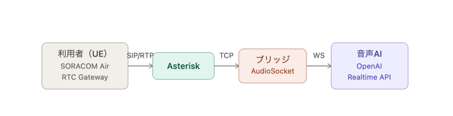 Asteriskと音声AIをWebSocketで接続する構成