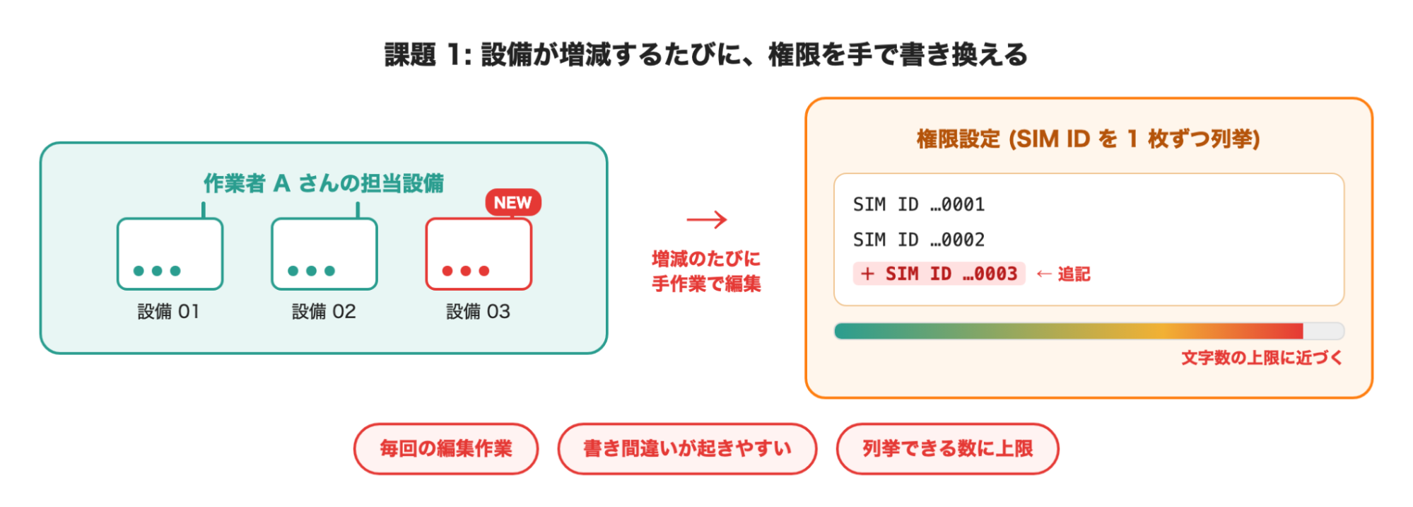 担当外 SIM の情報が見える従来方式の課題図