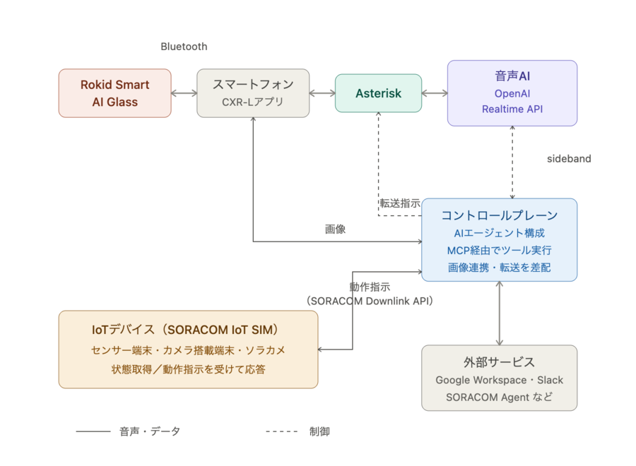 スマートグラスと音声AIエージェントの連携構成
