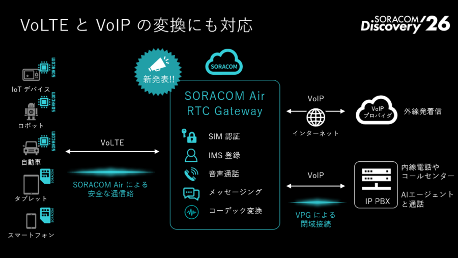 SORACOM Air RTC Gatewayの構成概要