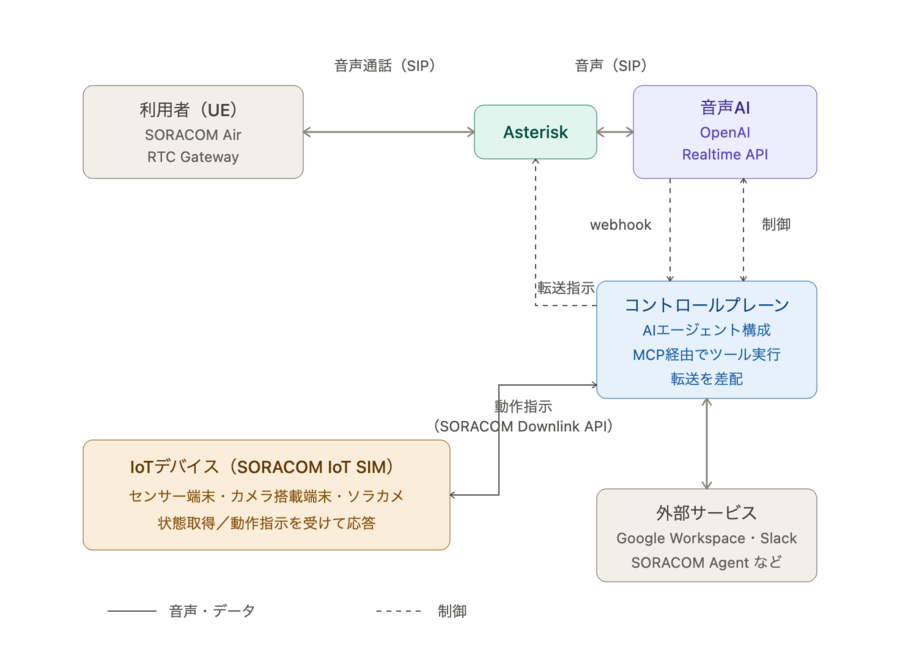 コントロールプレーンを用いた音声AIエージェントの構成