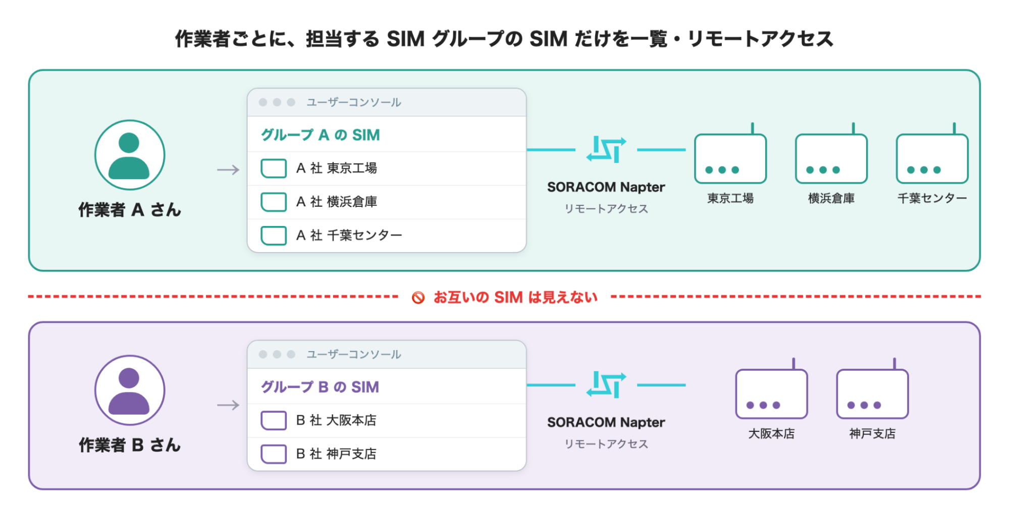SIM グループごとに作業者のアクセス対象を分ける構成図